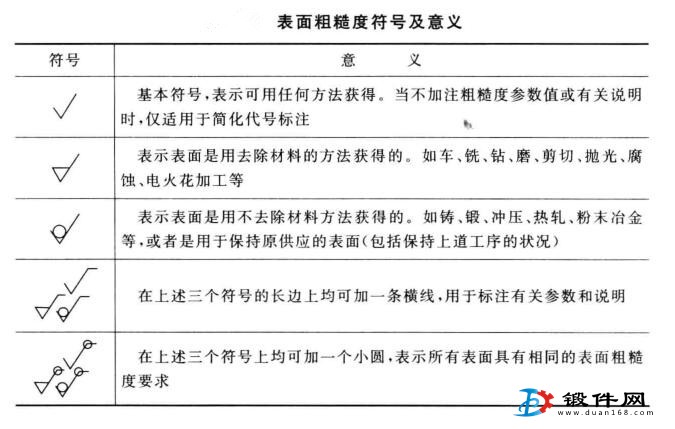 鍛件表面粗糙度符號(hào)及意義
