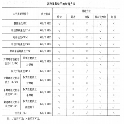 法蘭技術(shù)條件：加工制造方法